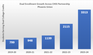 Increase in enrollment in dual enrollment classes in the Phoenix Union district since 9th Grade On-Track was introduced.