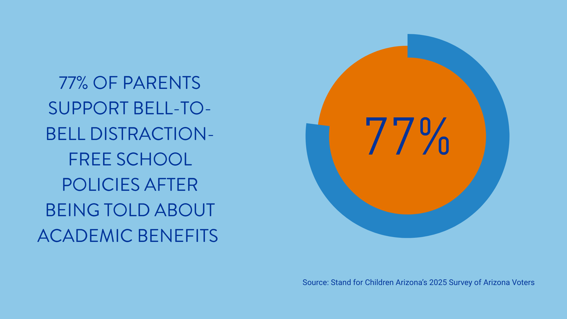 77 of parents support bell to bell cell phone away policies after learning about academic benefits