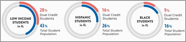 The Rise of Dual Credit - Education Next