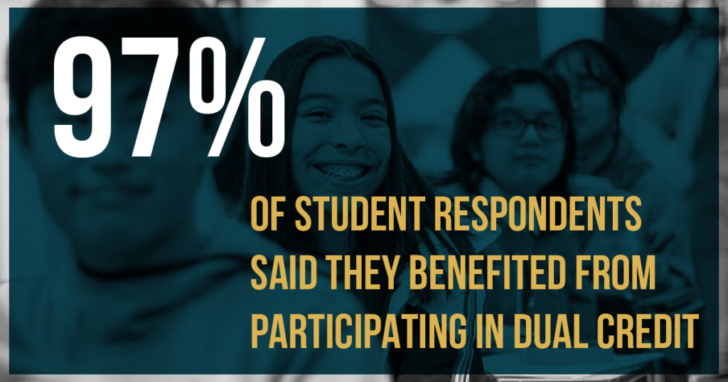 97% of student respondents said they benefited from participating in dual credit