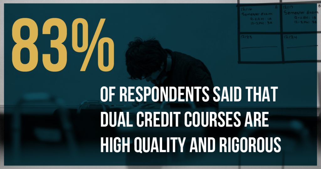83% of respondents said that dual credit courses are high quality and rigorous