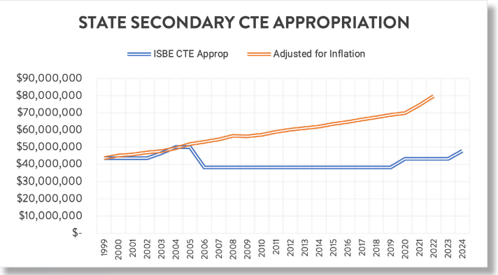State Secondary CTE Appropriation line graph. X axis (time) 1999-2024. Y axis (appropriations) $10,000,000-90,000,000. The ISBE Appropriations line remains fairly constant over the years. In 1999 it is just above $40,000,000, and in 2024 it is just below $50,000,000. Adjusted for inflation, the appropriations would have been just under $80,000,000 in 2022.