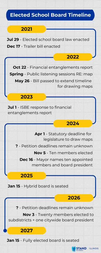 Elected School Board Timeline. Graph paper background.

2021
Jul 29 - Elected school board law enacted
Dec 17 - Trailer bill enacted
2022
Oct 22 - Financial entanglements report
Spring - Public listening sessions RE: map
May 26 - Bill passed to extend timeline for drawing maps
2023
Jul 1 - ISBE response to financial entanglements report
2024
Apr 1 - Statutory deadline for legislature to draw maps
? - Petition deadlines remain unknown
Nov 5 - Ten members elected
Dec 16 - Mayor names ten appointed members and board president
2025
Jan 15 - Hybrid board is seated
2026
? - Petition deadlines remain unknown
Nov 3 - Twenty members elected to subdistricts + one citywide board president
2027
Jan 15 - Fully elected board is seated

Stand for Children Illinois logo. Three silhouettes of adults standing behind the silhouette of a child reaching their hand to the sky on a cyan background 

