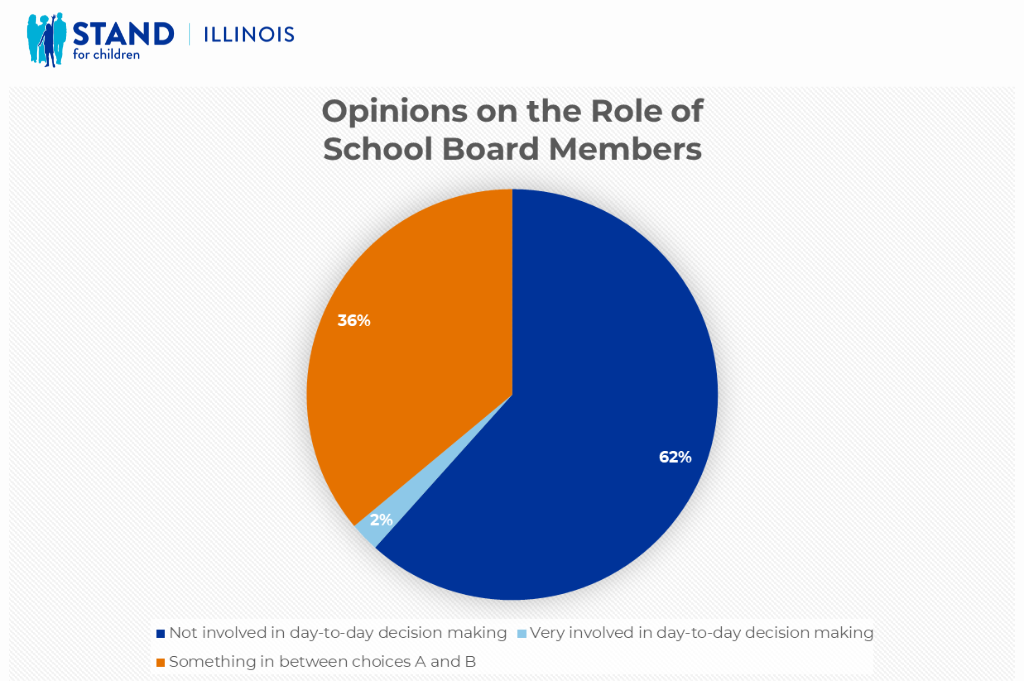 Pie Chart. Stand for Children Illinois.

Opinions on the role of school board members

Not involved in day-to-day decision making: 62%
Very involved in day-to-day decision making: 36%
Something between choices A and B: 2%