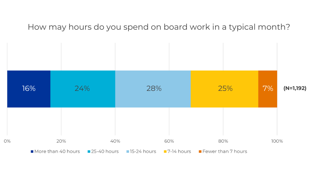 Stacked bar graph.

How may hours do you spend on board work in a typical month? 

More than 40 hours: 16%
25-40 hours: 24%
15-24 hours: 28%
7-14 hours: 25%
Fewer than 7 hours: 7%

N=1,192