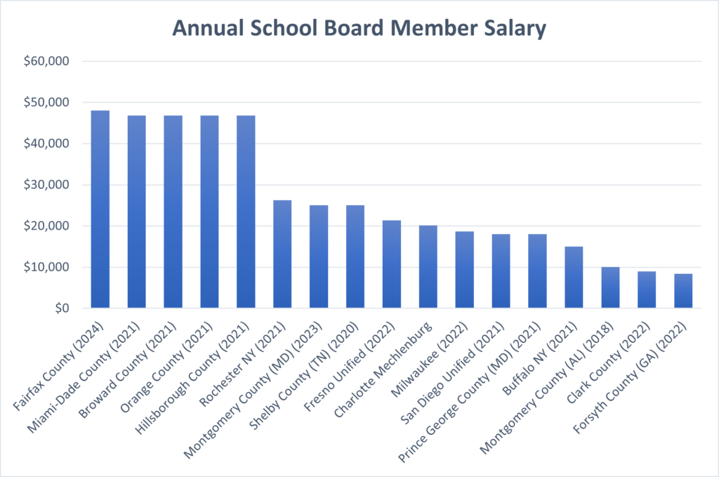 Bar Graph. Annual School Board Member Salary

Fairfax County (2024) - a little under $50,000
Miami-Dade County (2021) - a little under $50,000
Broward County (2021) - a little under $50,000
Orange County (2021) - a little under $50,000
Hillsborough County (2021) - a little under $50,000
Rochester NY (2021) - around $25,000
Montgomery County (MD) (2023) - around $25,000
Shelby County (TN) (2020) - around $25,000
Fresno Unified (2022) - a little more than $20,000
Charlotte Mechlenburg - $20,000
Milwaukee (2022) - a little less than $20,000
San Diego Unified (2021) -  a little less than $20,000
Prince George County (MD) (2021) - a little less than $20,000
Buffalo NY (2021) - about $15,000
Montgomery County (AL) (2018) - $10,000
Clark County (2022) - a little less than $10,000
Forsyth County (GA) (2022) - a little less than $10,000