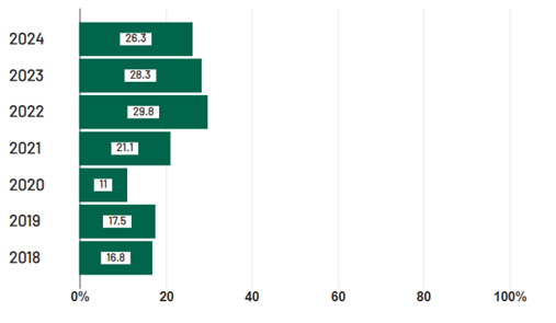 Bar graph. Chronic absenteeism by year.
2024: 26.3%
2023: 28.3%
2022: 29.8%
2021: 21.1%
2020: 11%
2019: 17.5%
2018: 16.8%