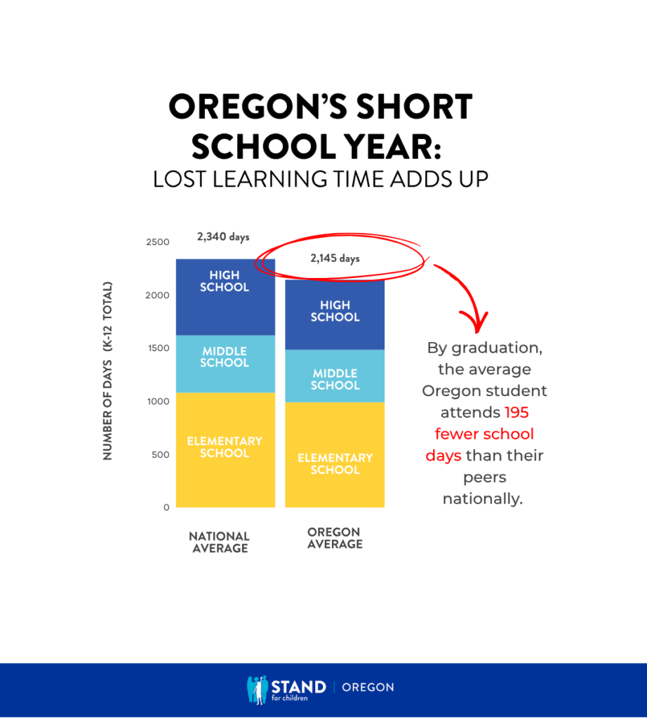 Oregon's short school year: Lost learning time adds up. Oregon's Average vs. the National Average. By graduation, the average Oregon student attends 195 fewer school days than their peers nationally.