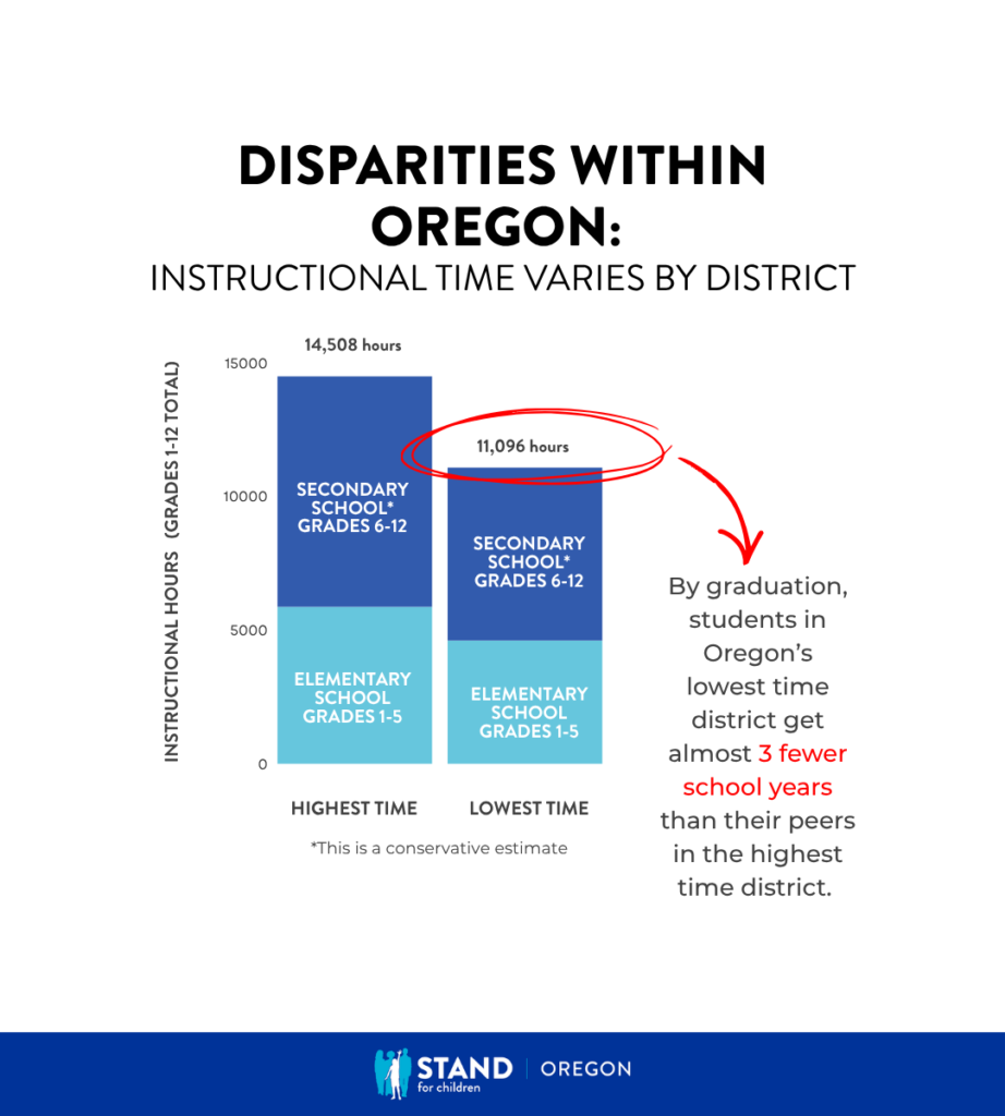 Disparities within Oregon: Instructional time varies by district. By graduation students in Oregon's lowest time district get almost 3 fewer school years than their peers in the highest time district. 