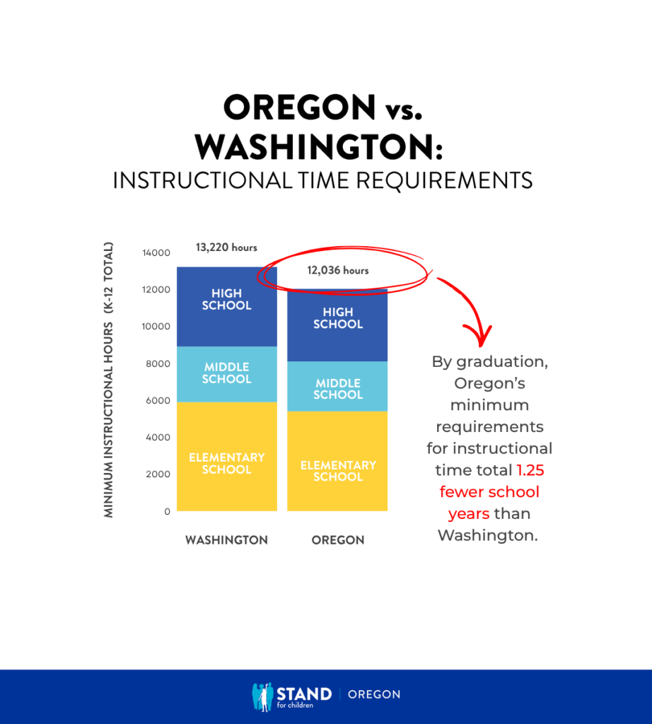 Oregon vs Washington: Instructional time requirements. By graduation, Oregon's minimum requirements for instructional time total 1.25 fewer school years than Washington.