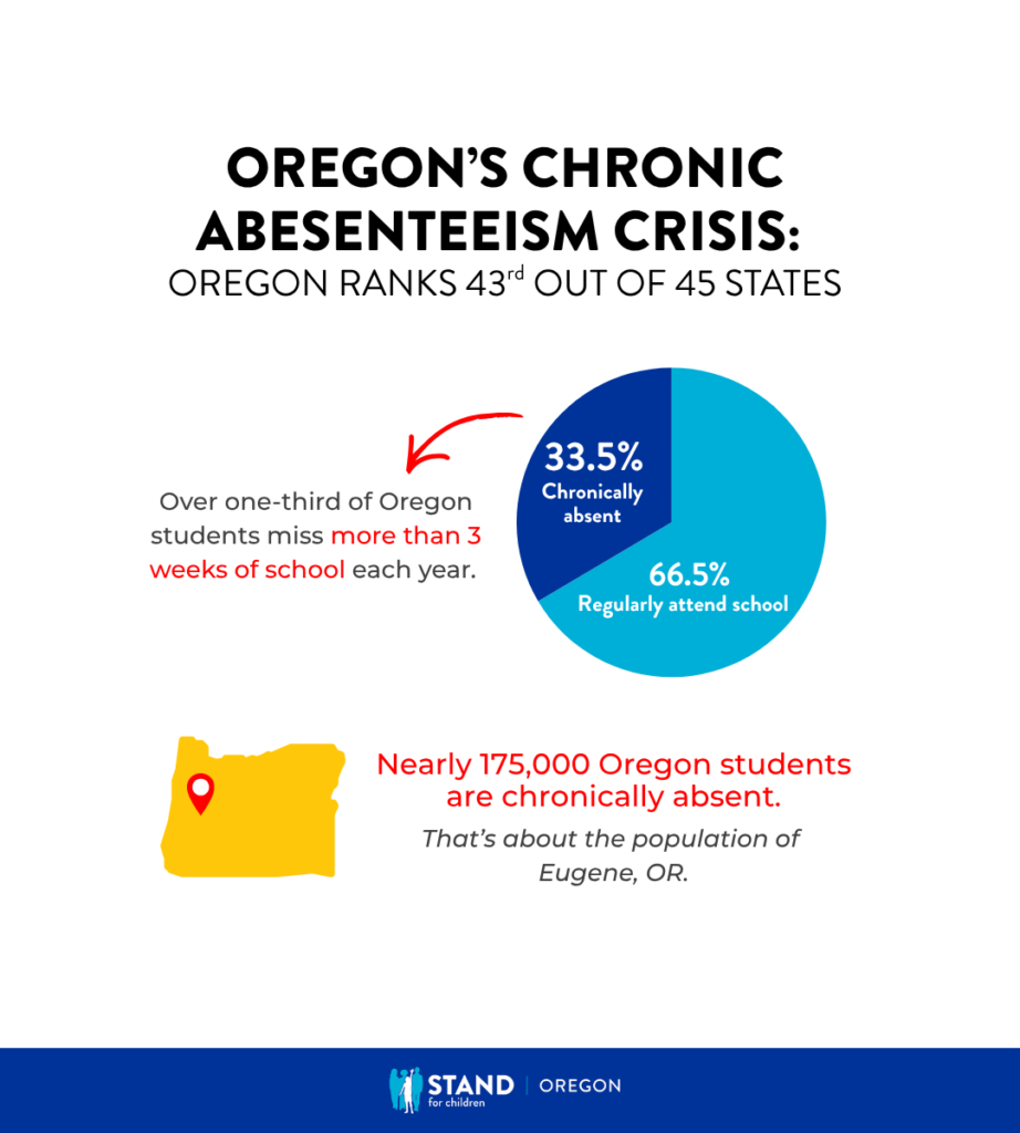 Oregon's chronic absenteeism crisis: Oregon ranks 43rd out of 45 states. 33.5% of Oregon students are chronically absent while 66.5% regularly attend school. Over one-third of Oregon students miss more than 3 weeks of school each year, making 175,000 Oregon students chronically absent.