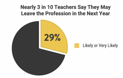 pie graph title reads "nearly 3 in 10 teachers say they may leave the profession in the next year" graph highlights 29% of the pie graph in yellow with a key that reads "likely or very likely" 